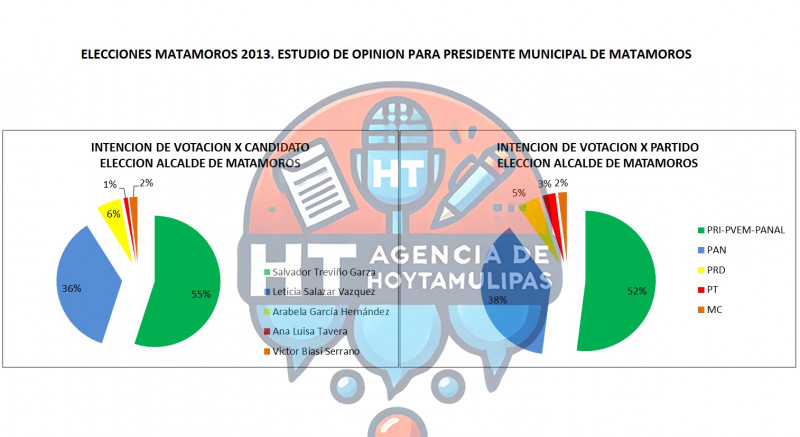 Encuesta de Lav�n y Asociados