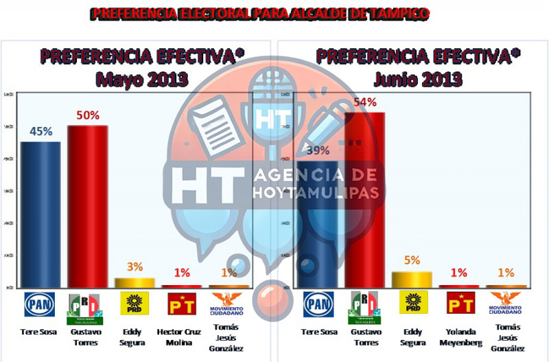 Gustavo Torres - Encuesta