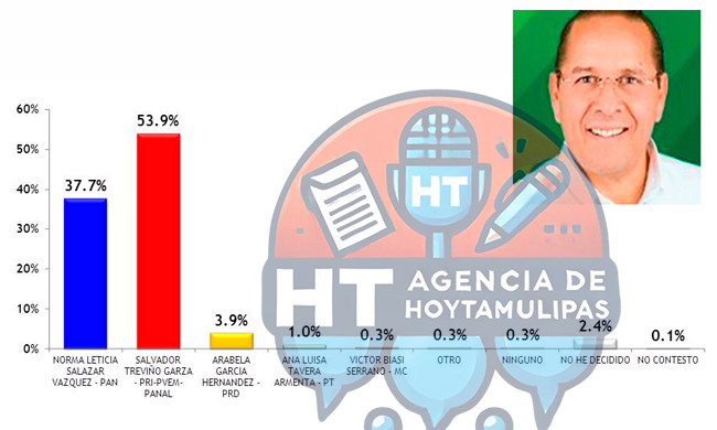 Salvador Trevi�o Garza