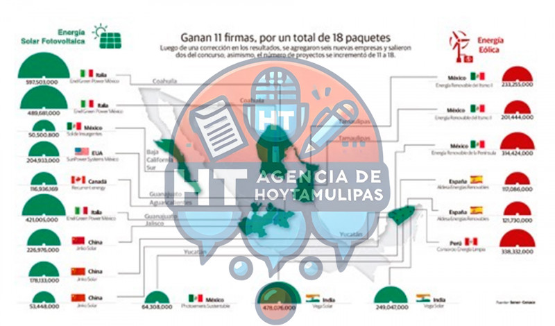 Secretar�a de Energ�a (Sener)